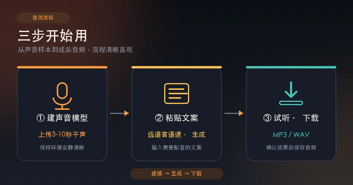 IndexTTS2在线版使用三步：建声音模型、粘贴文案生成、试听下载