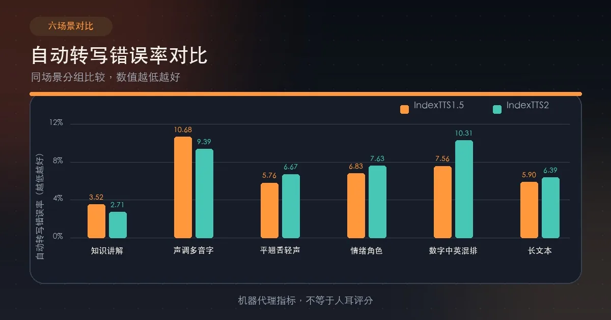 IndexTTS1.5与IndexTTS2六个中文场景的自动转写错误率对比柱状图