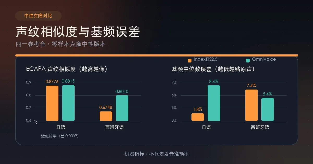 IndexTTS2.5与OmniVoice日语和西班牙语的声纹相似度及基频误差对比